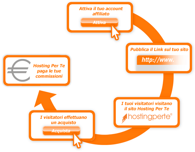 Schema piano di affiliazione hosting 