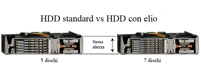 HDD standard vs HDD con elio