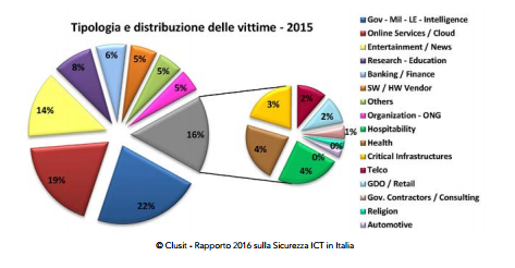 rapproto CLUSIT-2016