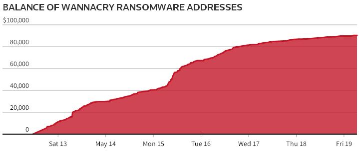 introiti ransomware